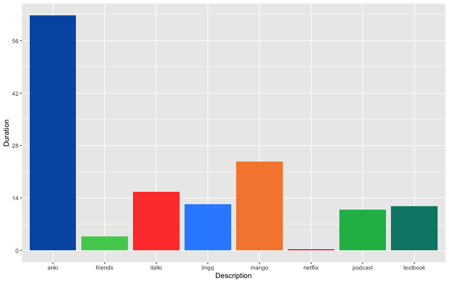 Additional progress chart