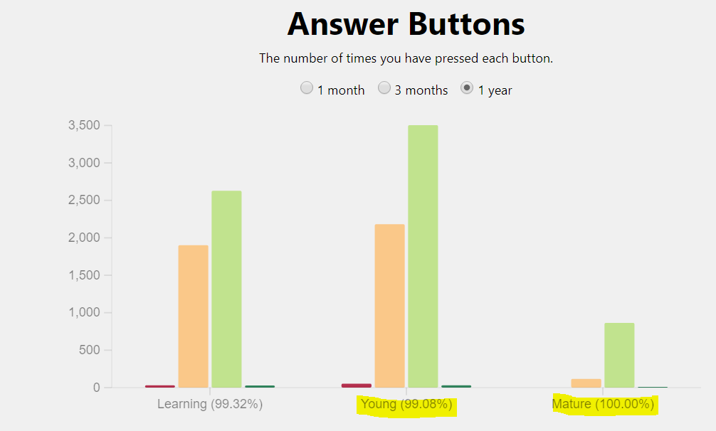 Weekly study time distribution