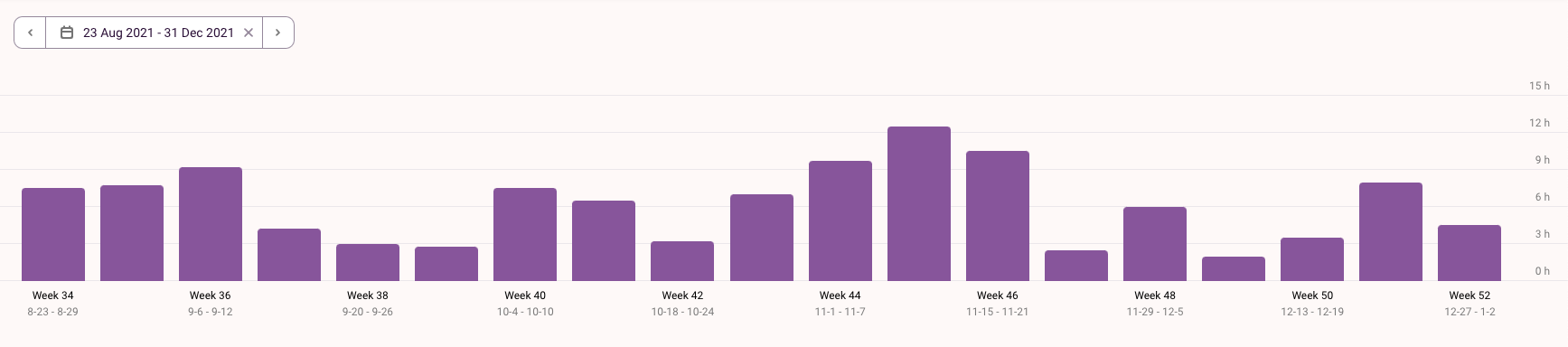 Progress toward 150 hour goal