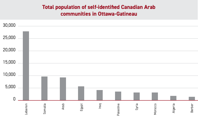 Arab diaspora population in Ottawa