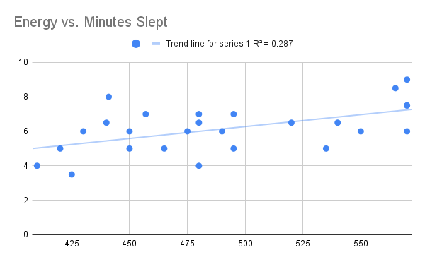 Sleep vs Energy