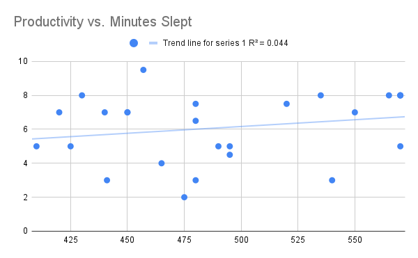 Sleep vs Productivity