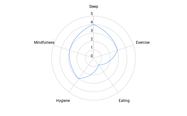 Sub-goal satisfaction radar chart